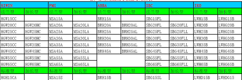 直線導(dǎo)軌滑塊尺寸表！